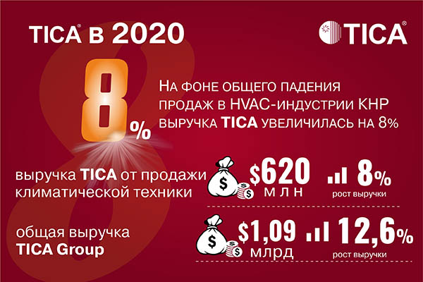 В 2020 году выручка TICA от продажи HVAC-оборудования и ORC-установок превысила 1 млрд долларов