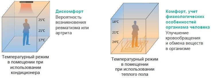 Температурные режимы при эксплуатации кондиционера и системы «инверторный тепловой насос + теплый пол»