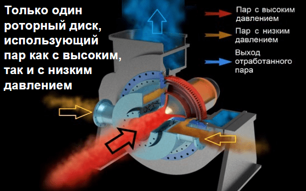 radial-outlow-turbine-with-one-drive-for-high-and-low-pressure-steam.png