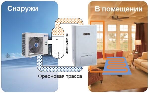 Система отопления «инверторный тепловой насос + теплый пол»
