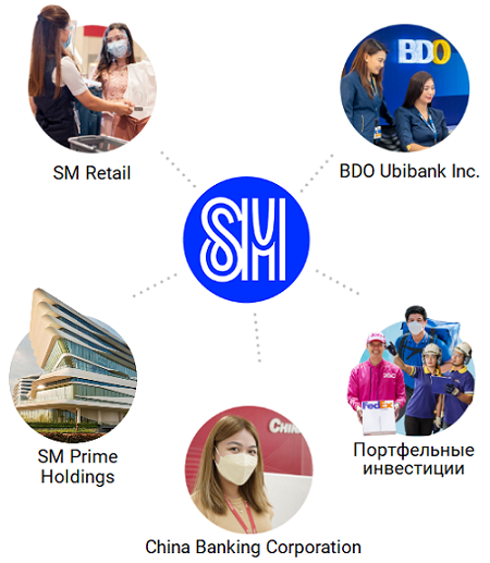 Бизнес-структура и бренды SM Investments Corporation